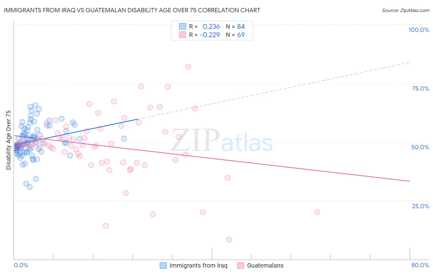 Immigrants from Iraq vs Guatemalan Disability Age Over 75