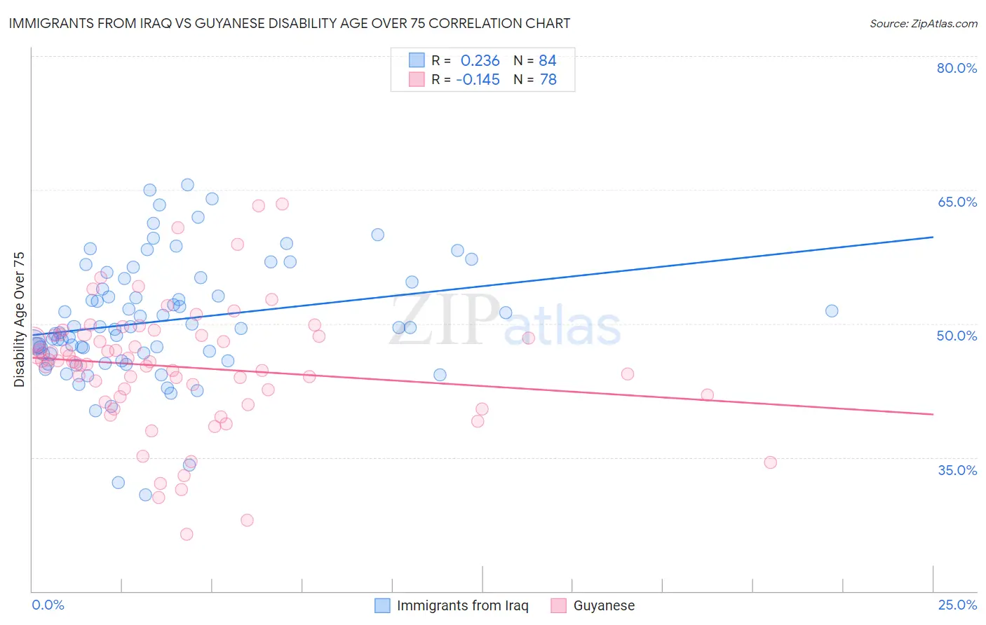 Immigrants from Iraq vs Guyanese Disability Age Over 75