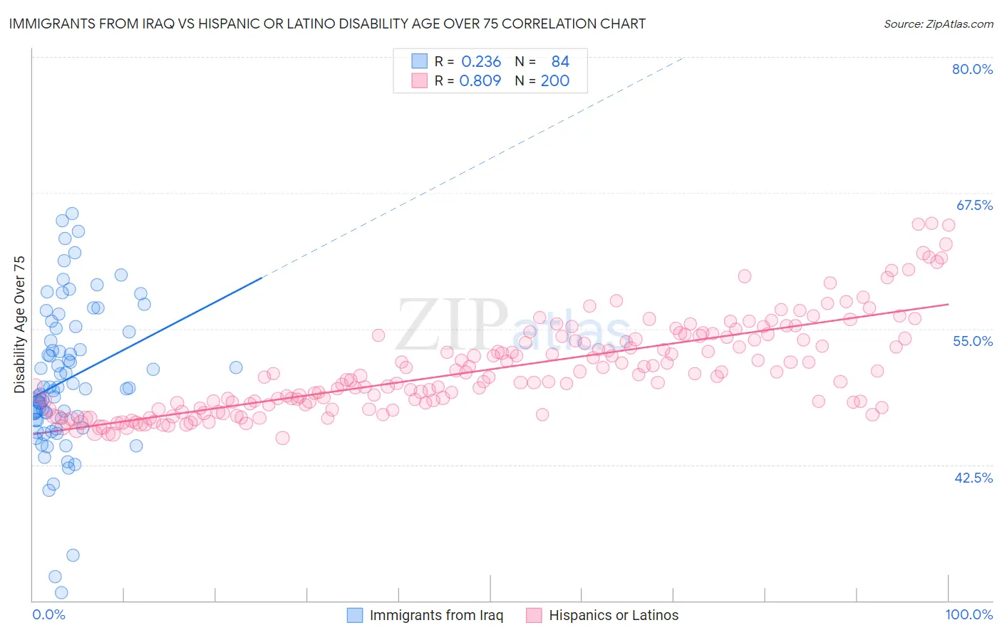 Immigrants from Iraq vs Hispanic or Latino Disability Age Over 75