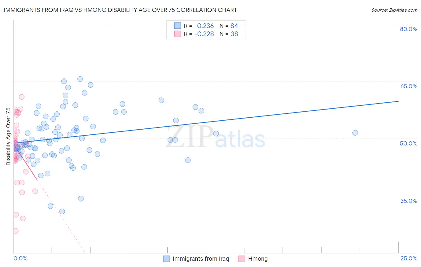 Immigrants from Iraq vs Hmong Disability Age Over 75