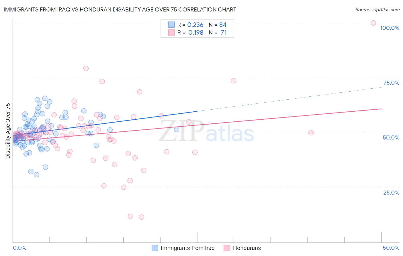 Immigrants from Iraq vs Honduran Disability Age Over 75