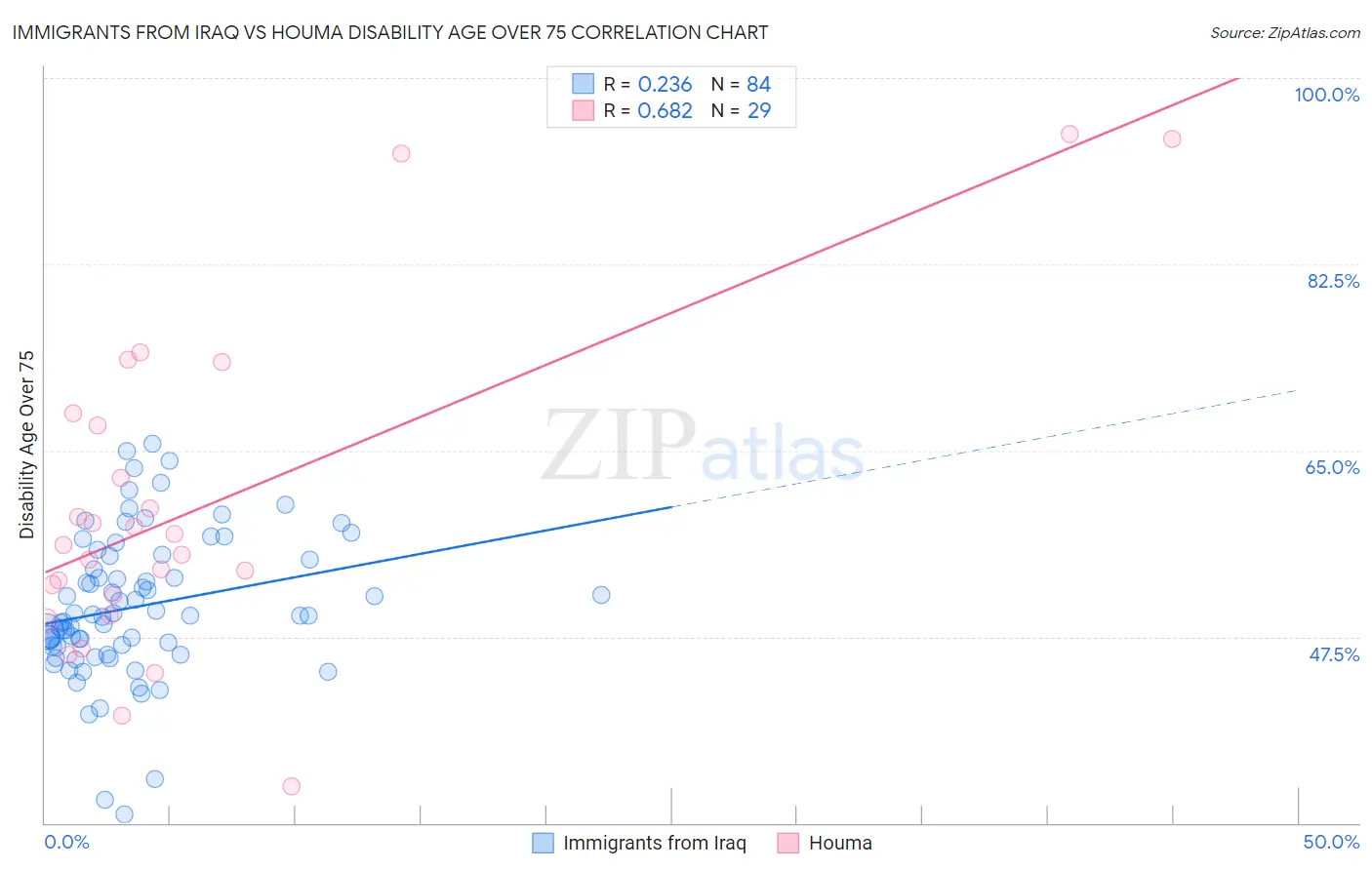 Immigrants from Iraq vs Houma Disability Age Over 75