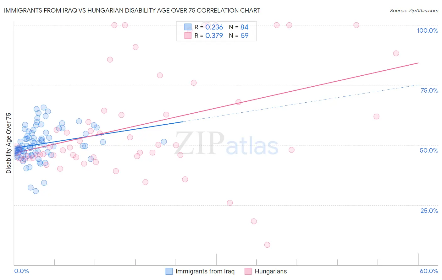 Immigrants from Iraq vs Hungarian Disability Age Over 75