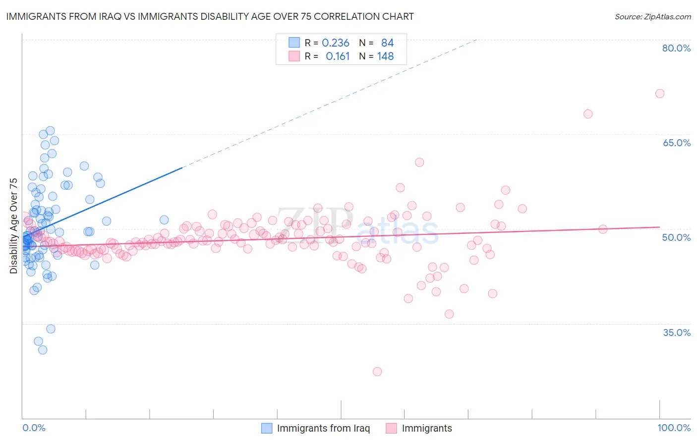 Immigrants from Iraq vs Immigrants Disability Age Over 75