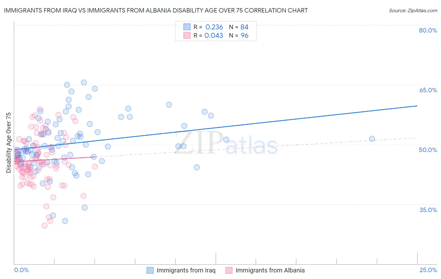 Immigrants from Iraq vs Immigrants from Albania Disability Age Over 75