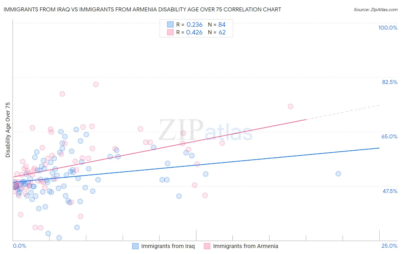 Immigrants from Iraq vs Immigrants from Armenia Disability Age Over 75