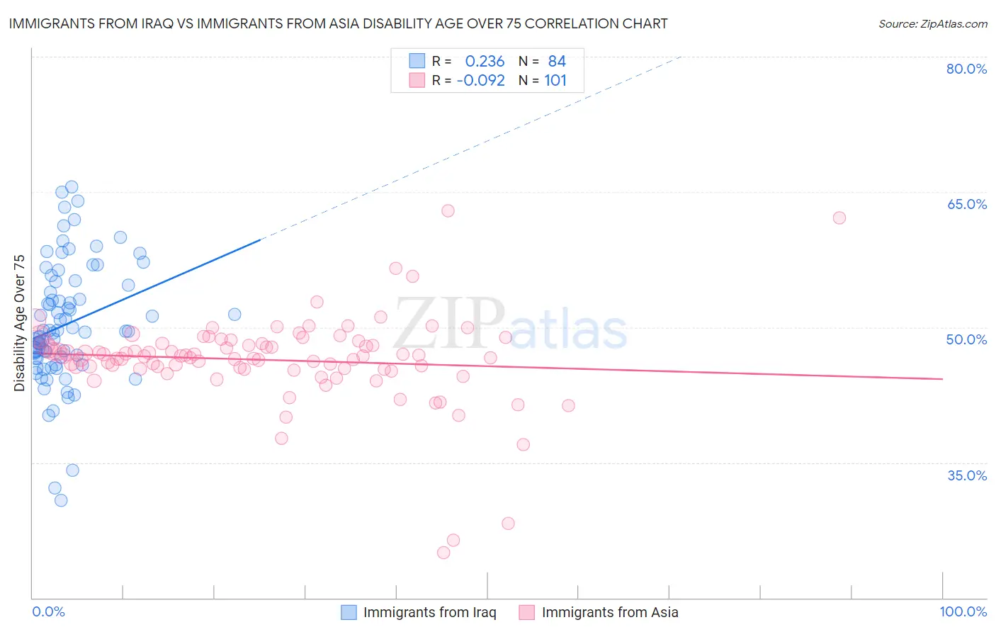 Immigrants from Iraq vs Immigrants from Asia Disability Age Over 75