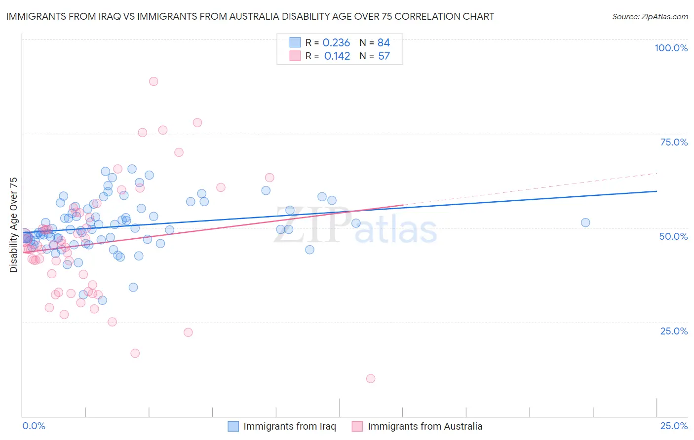Immigrants from Iraq vs Immigrants from Australia Disability Age Over 75