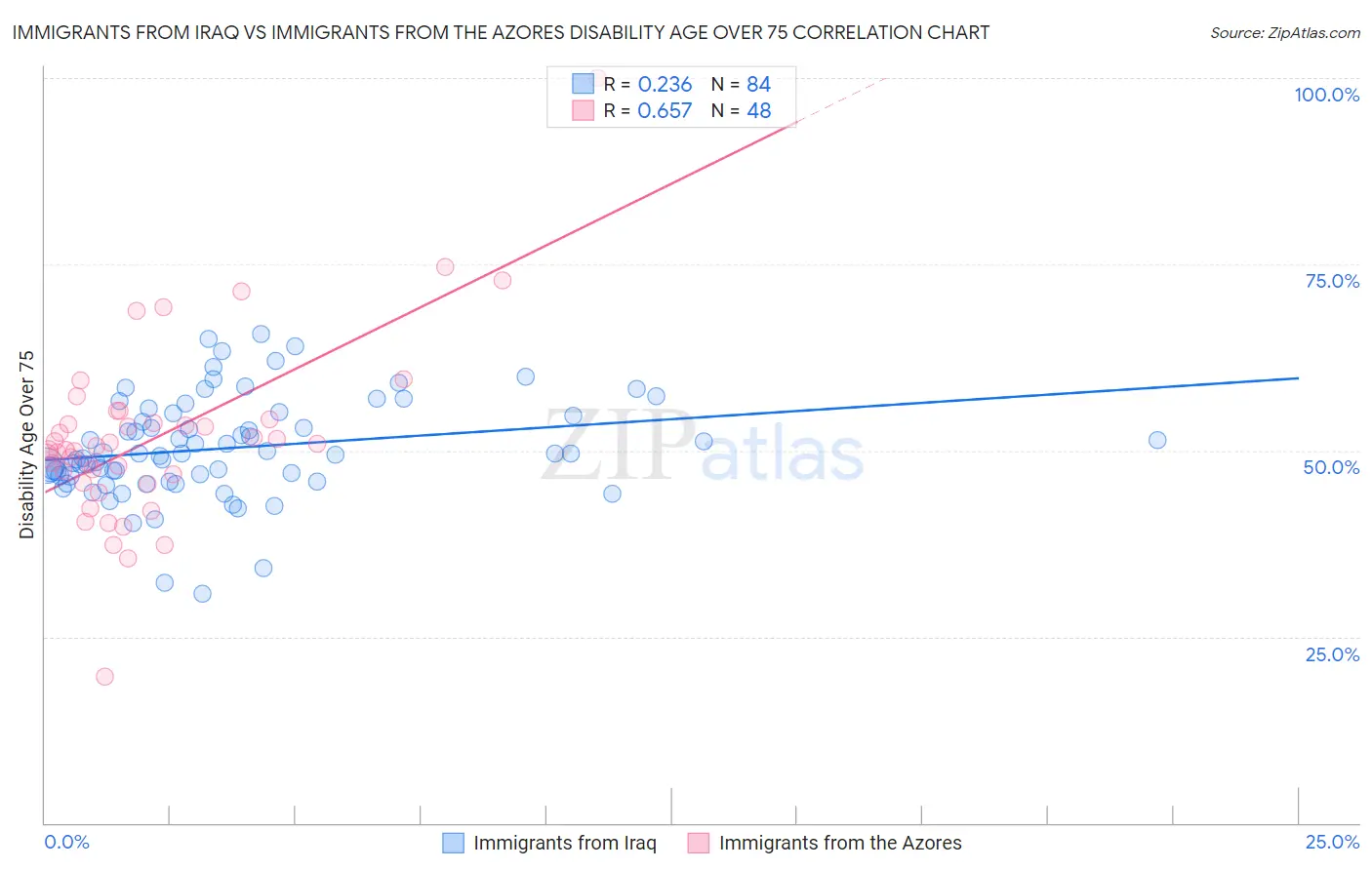 Immigrants from Iraq vs Immigrants from the Azores Disability Age Over 75