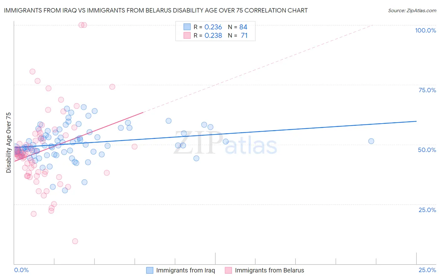 Immigrants from Iraq vs Immigrants from Belarus Disability Age Over 75