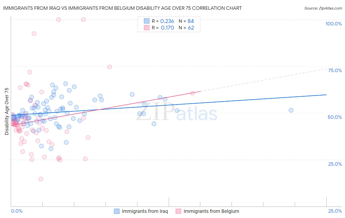 Immigrants from Iraq vs Immigrants from Belgium Disability Age Over 75