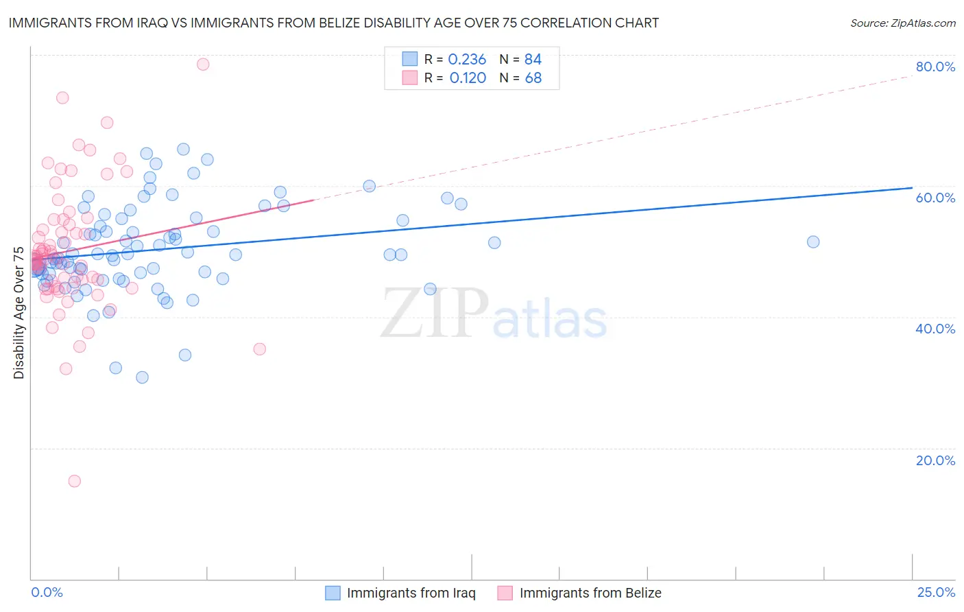 Immigrants from Iraq vs Immigrants from Belize Disability Age Over 75