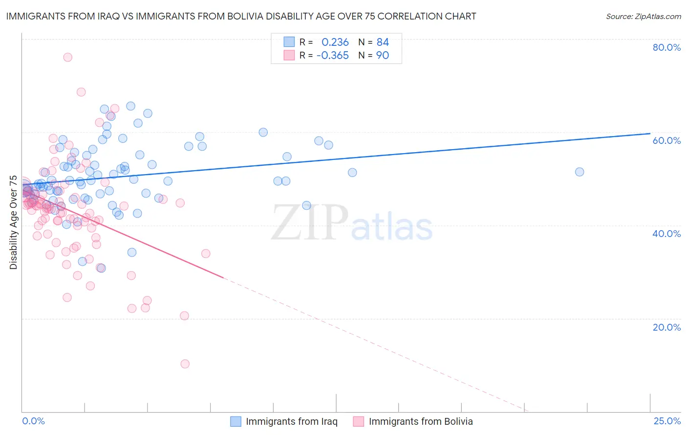 Immigrants from Iraq vs Immigrants from Bolivia Disability Age Over 75