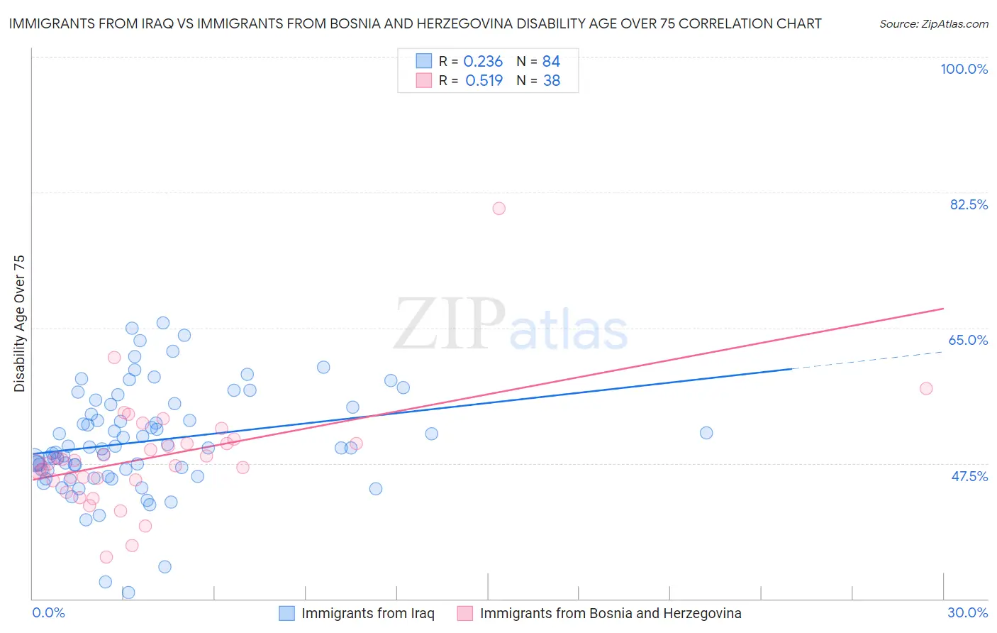 Immigrants from Iraq vs Immigrants from Bosnia and Herzegovina Disability Age Over 75