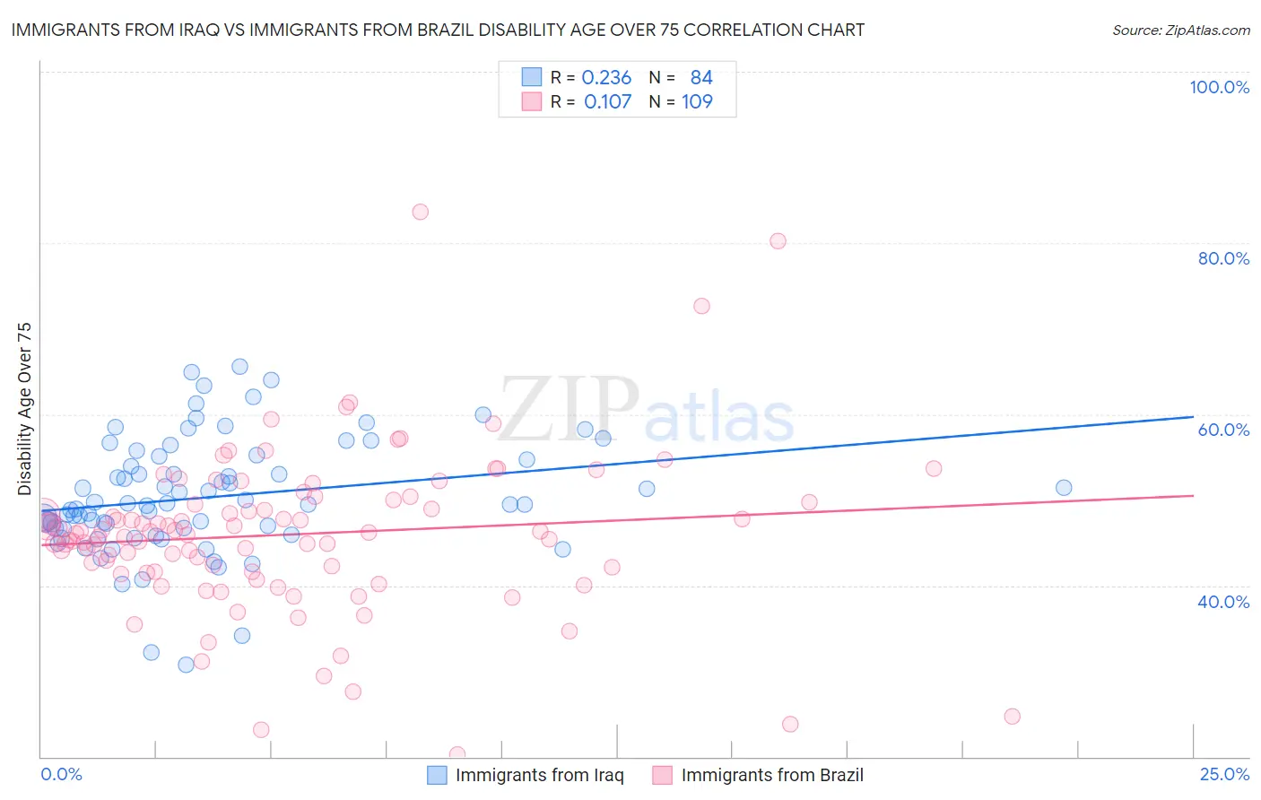 Immigrants from Iraq vs Immigrants from Brazil Disability Age Over 75