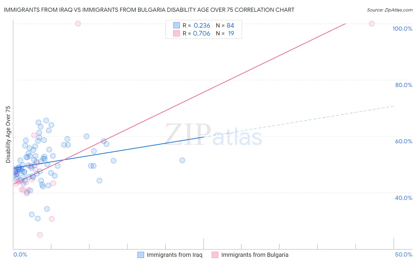 Immigrants from Iraq vs Immigrants from Bulgaria Disability Age Over 75