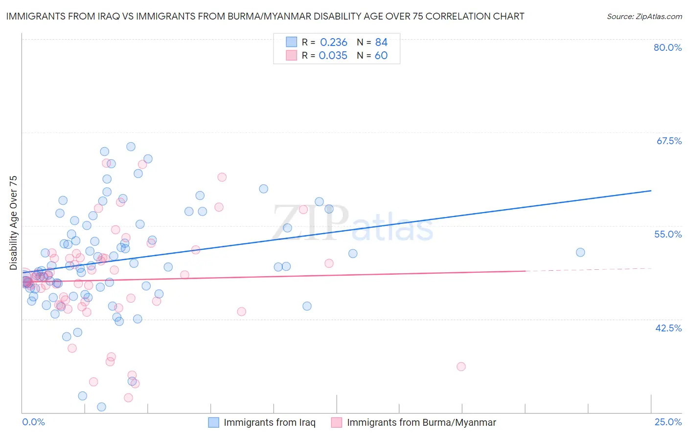 Immigrants from Iraq vs Immigrants from Burma/Myanmar Disability Age Over 75