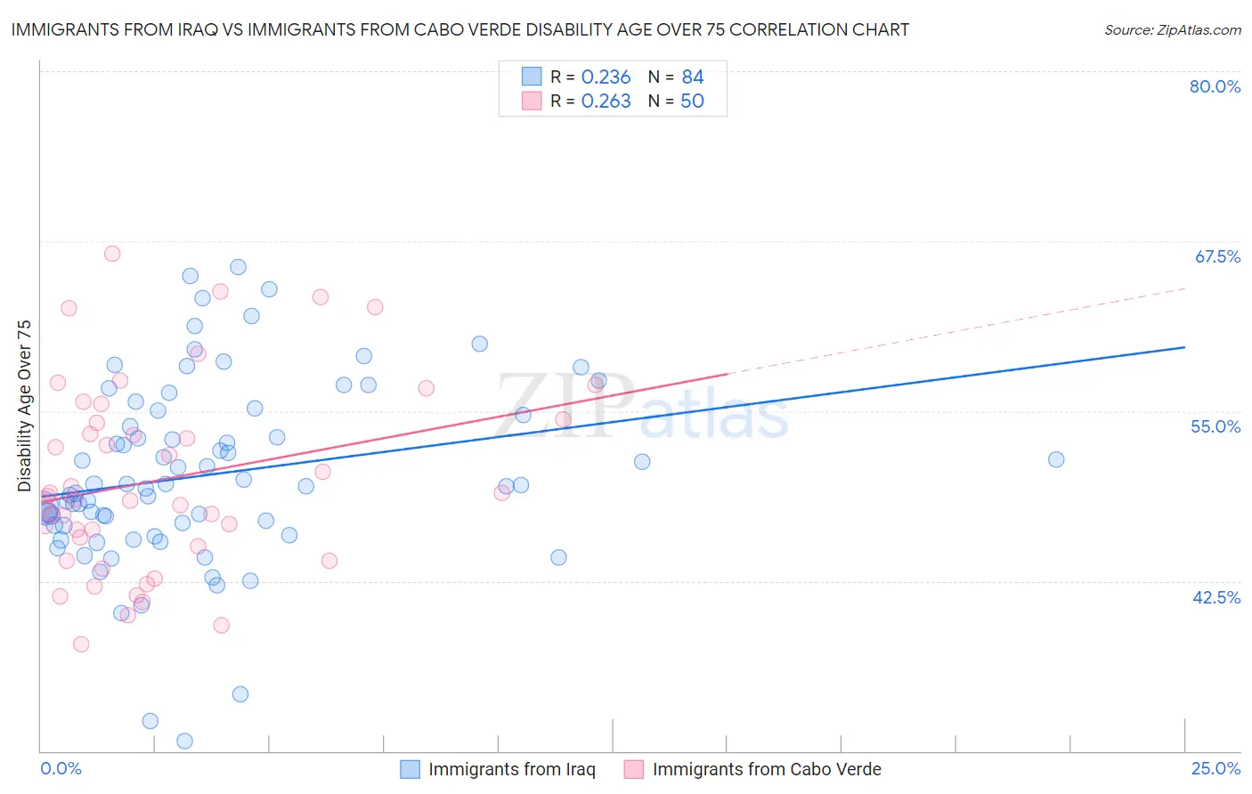 Immigrants from Iraq vs Immigrants from Cabo Verde Disability Age Over 75