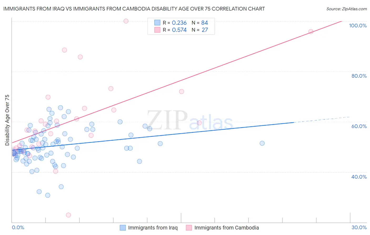 Immigrants from Iraq vs Immigrants from Cambodia Disability Age Over 75