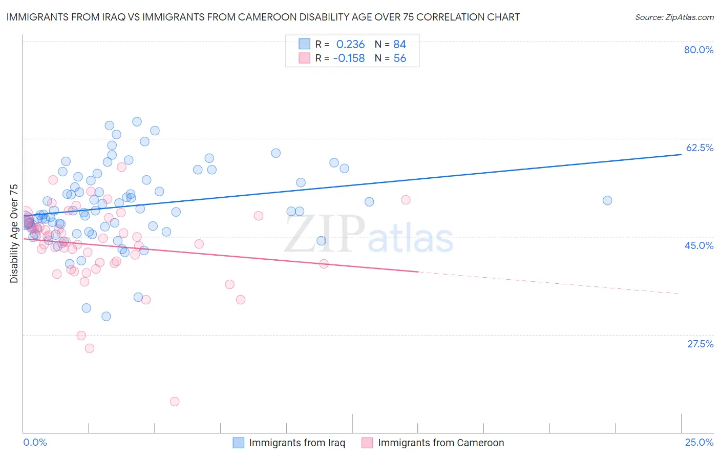 Immigrants from Iraq vs Immigrants from Cameroon Disability Age Over 75