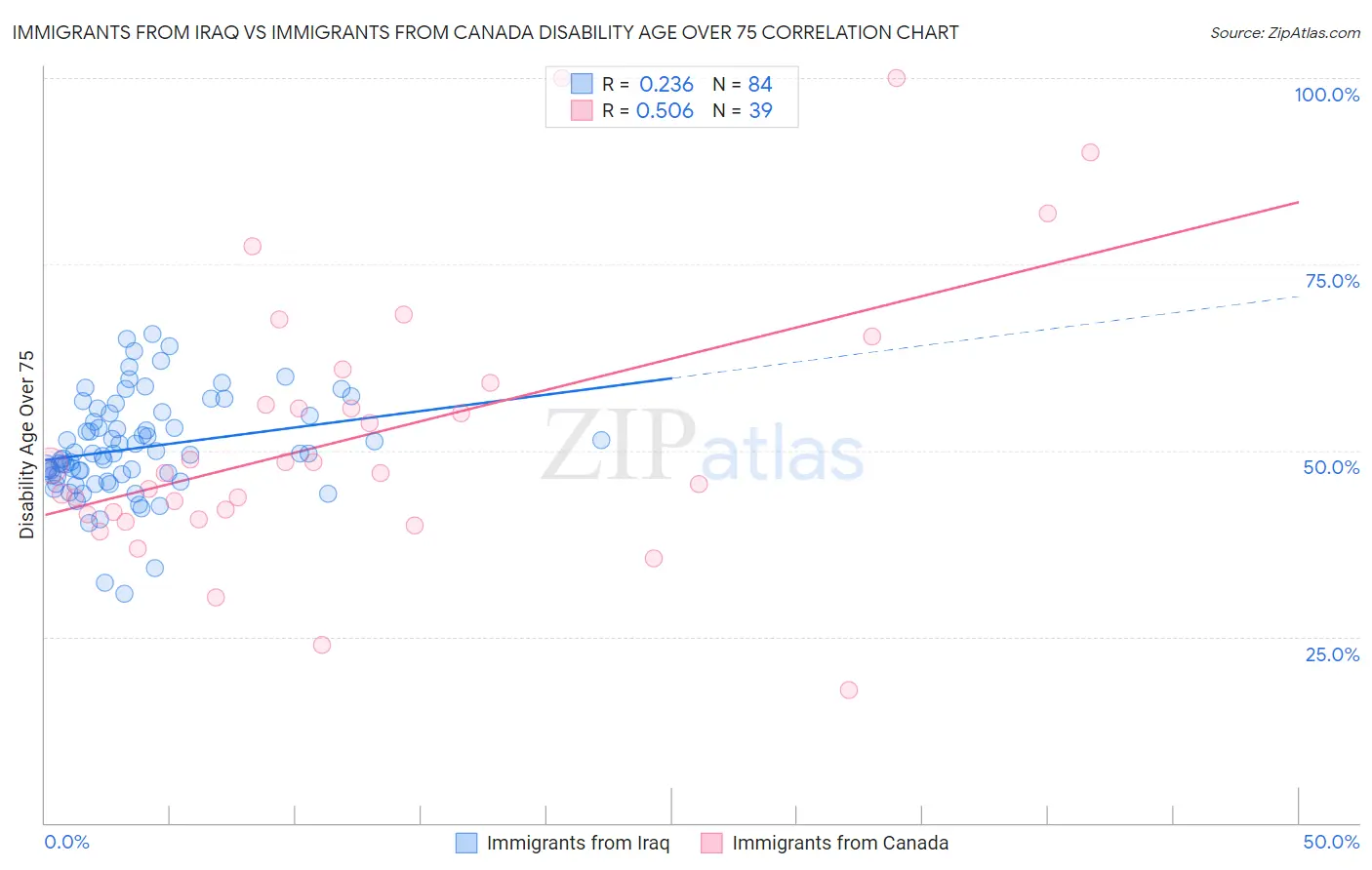 Immigrants from Iraq vs Immigrants from Canada Disability Age Over 75