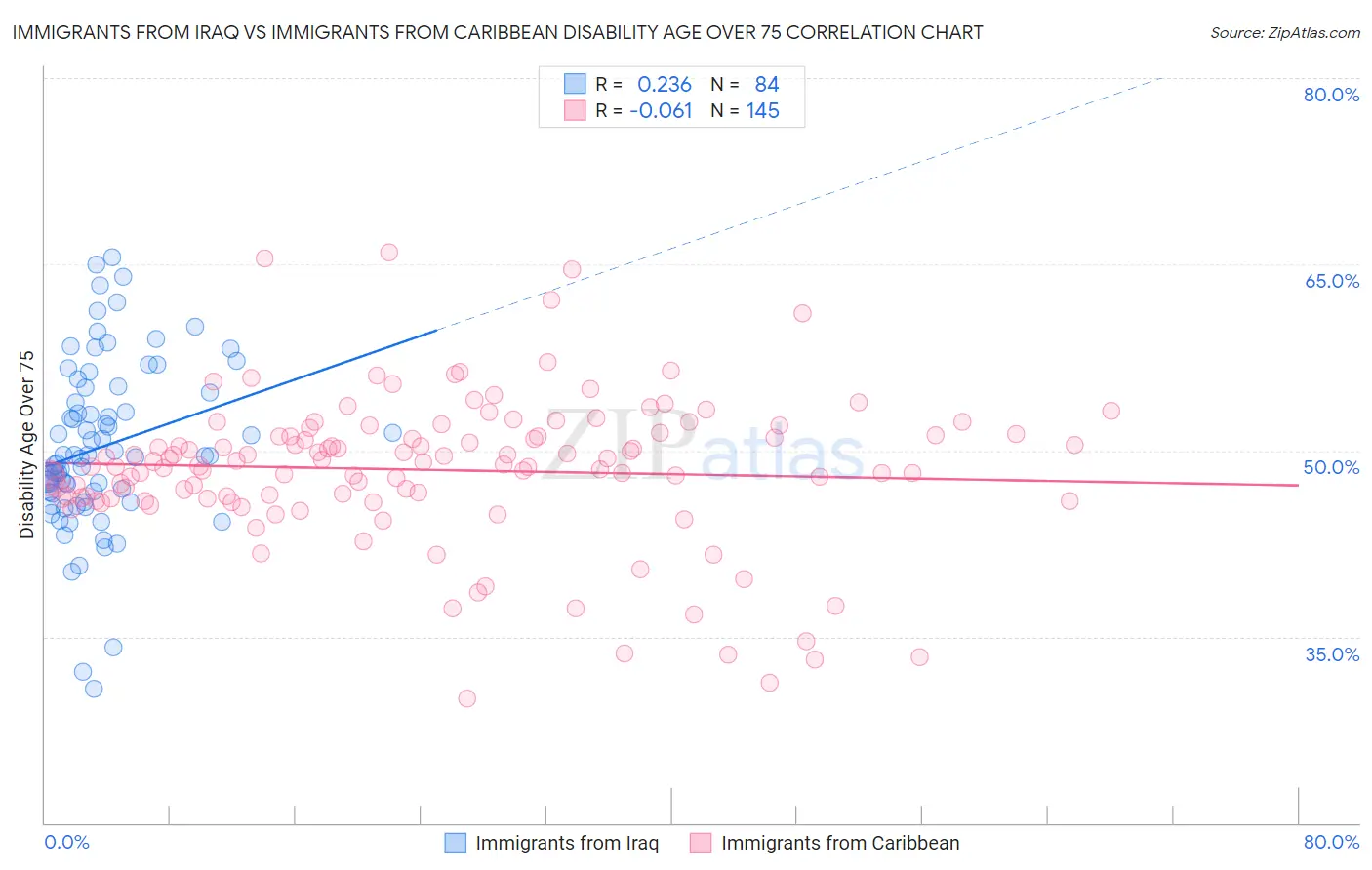 Immigrants from Iraq vs Immigrants from Caribbean Disability Age Over 75