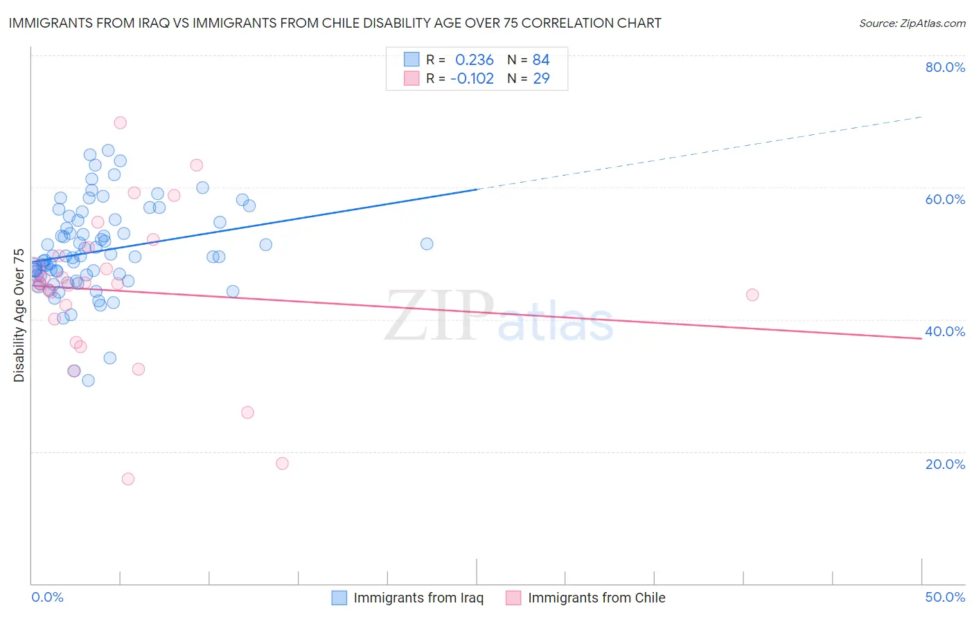 Immigrants from Iraq vs Immigrants from Chile Disability Age Over 75