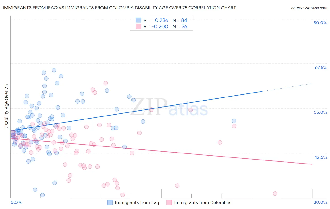 Immigrants from Iraq vs Immigrants from Colombia Disability Age Over 75