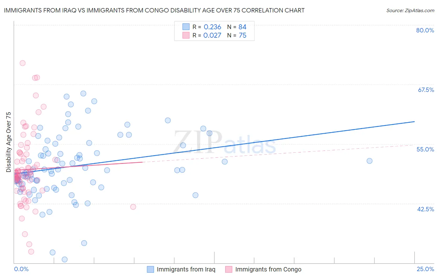 Immigrants from Iraq vs Immigrants from Congo Disability Age Over 75