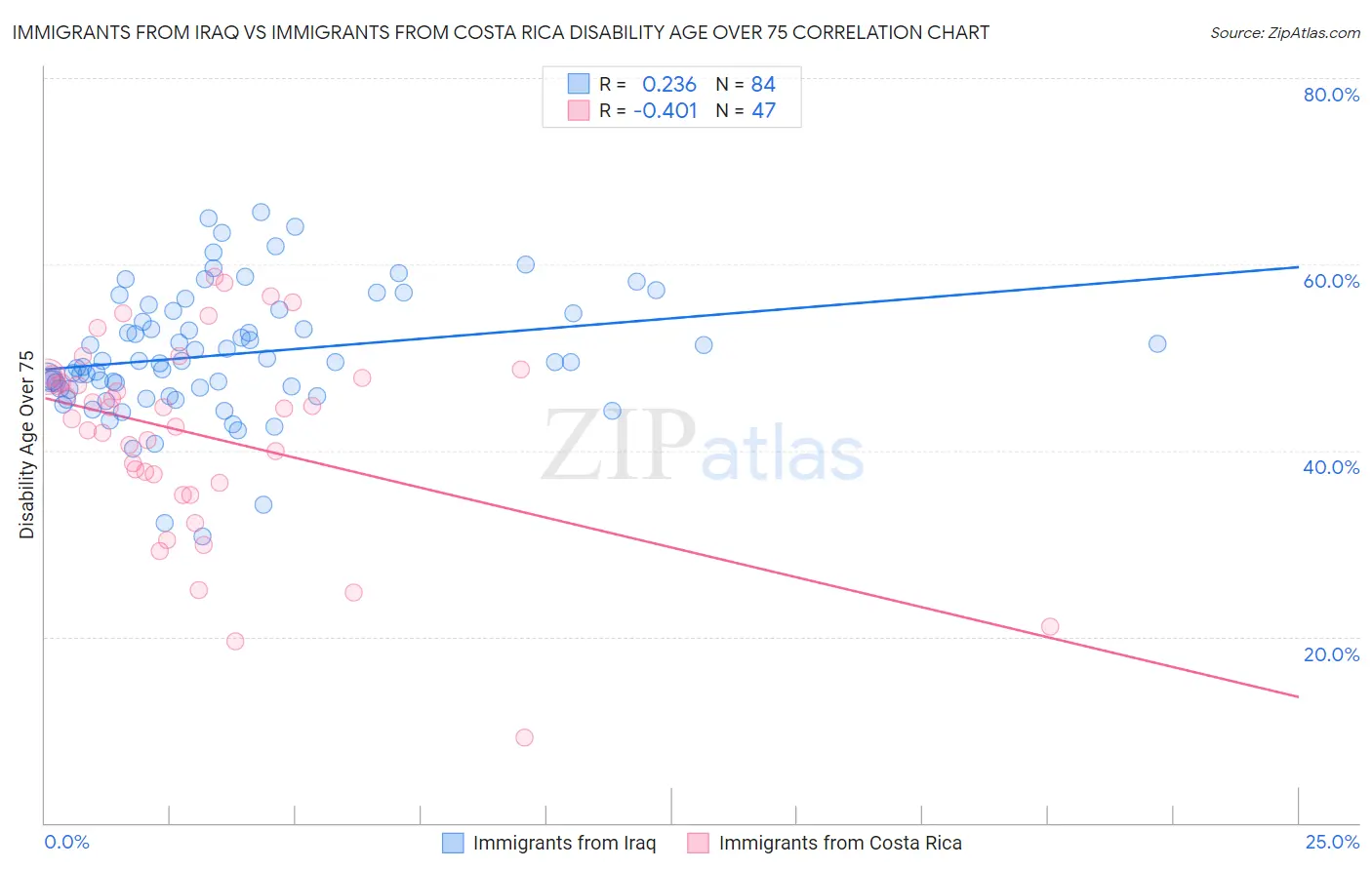 Immigrants from Iraq vs Immigrants from Costa Rica Disability Age Over 75