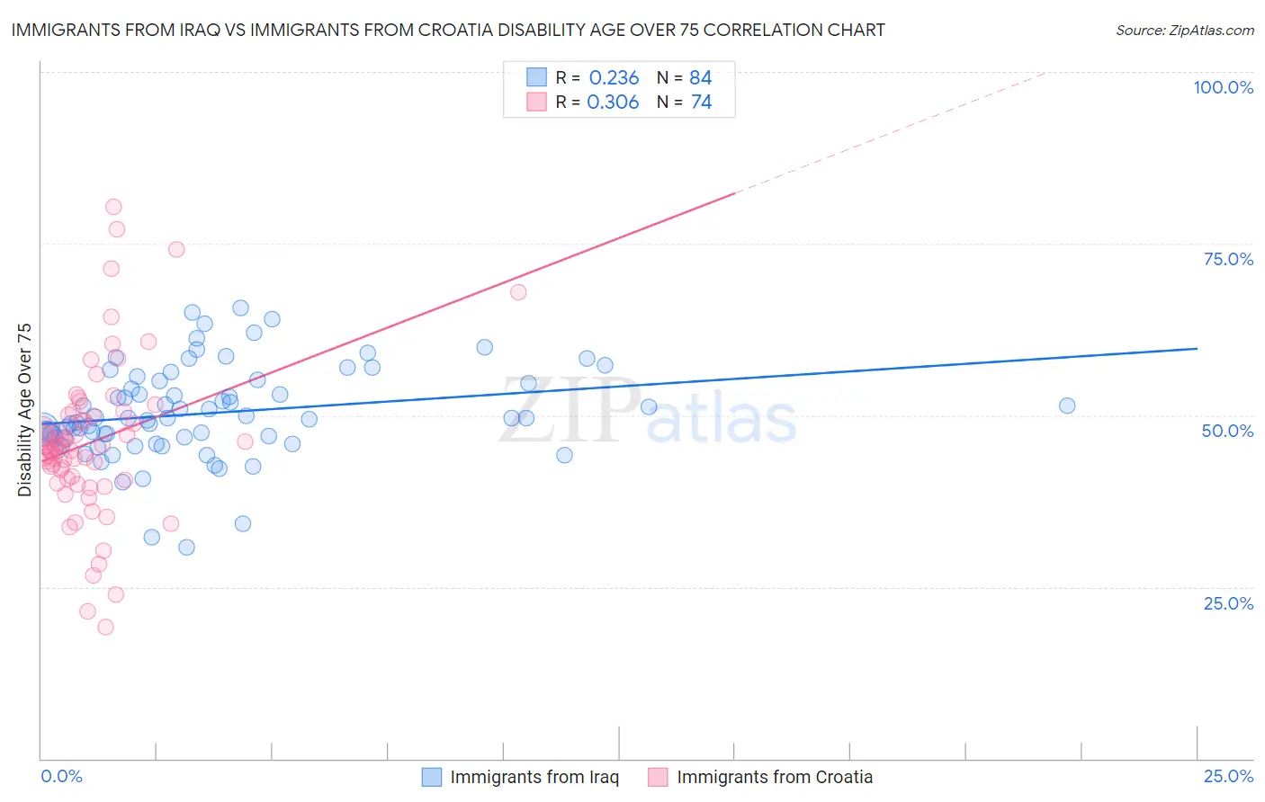 Immigrants from Iraq vs Immigrants from Croatia Disability Age Over 75