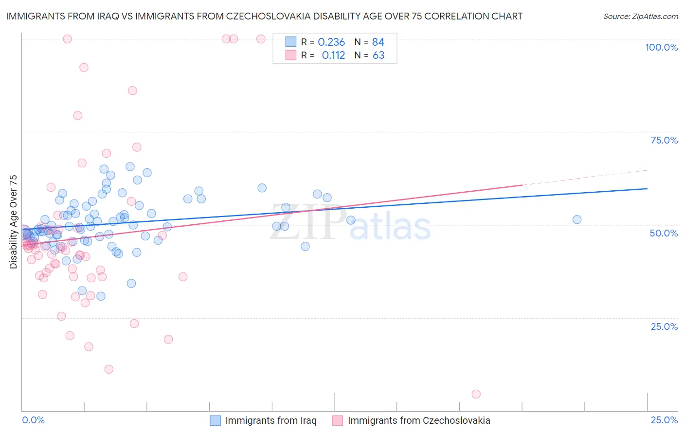 Immigrants from Iraq vs Immigrants from Czechoslovakia Disability Age Over 75