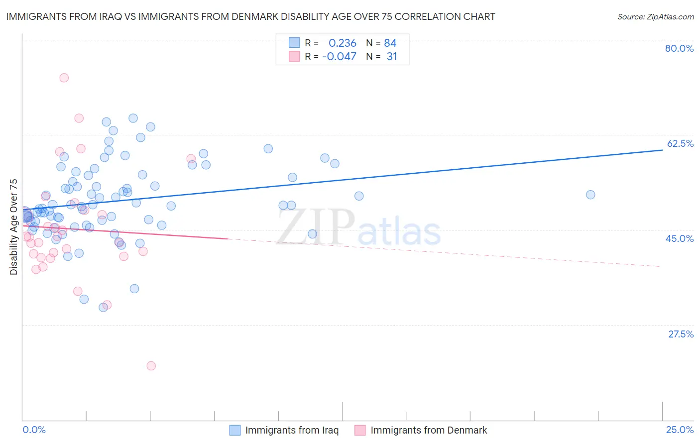 Immigrants from Iraq vs Immigrants from Denmark Disability Age Over 75