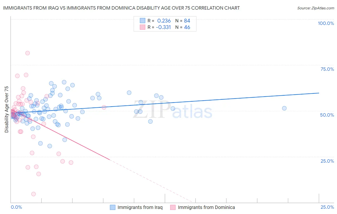 Immigrants from Iraq vs Immigrants from Dominica Disability Age Over 75