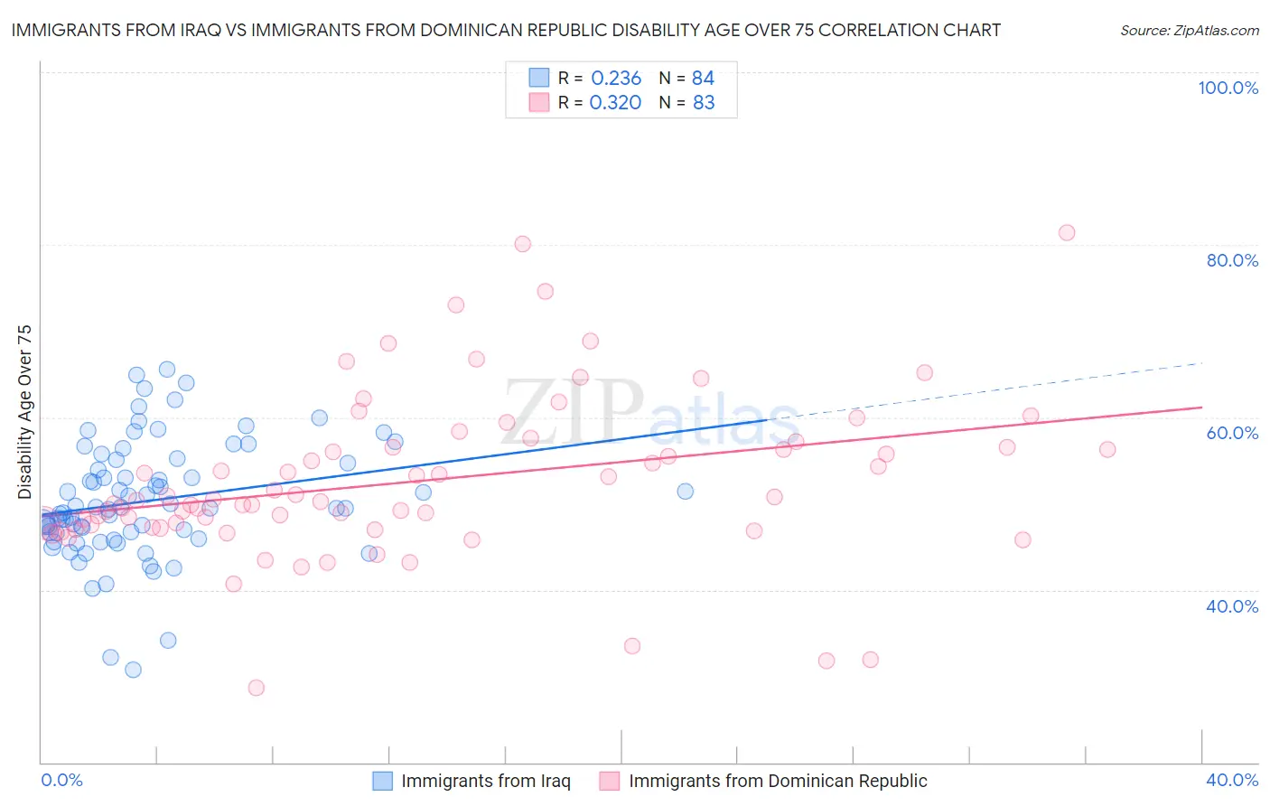 Immigrants from Iraq vs Immigrants from Dominican Republic Disability Age Over 75