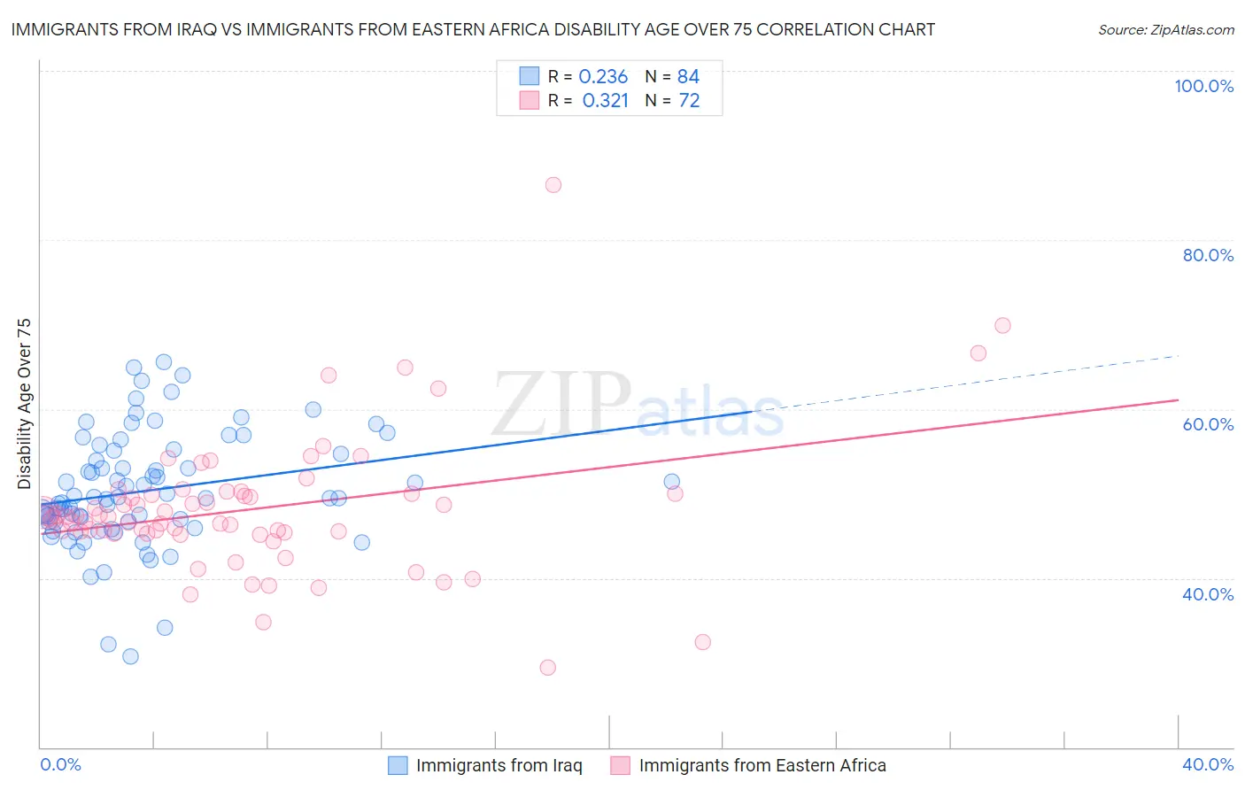 Immigrants from Iraq vs Immigrants from Eastern Africa Disability Age Over 75