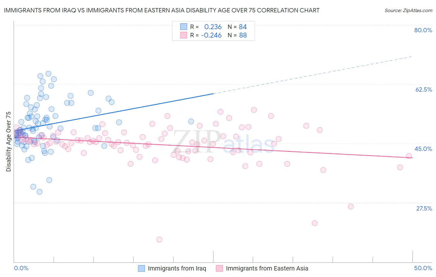 Immigrants from Iraq vs Immigrants from Eastern Asia Disability Age Over 75