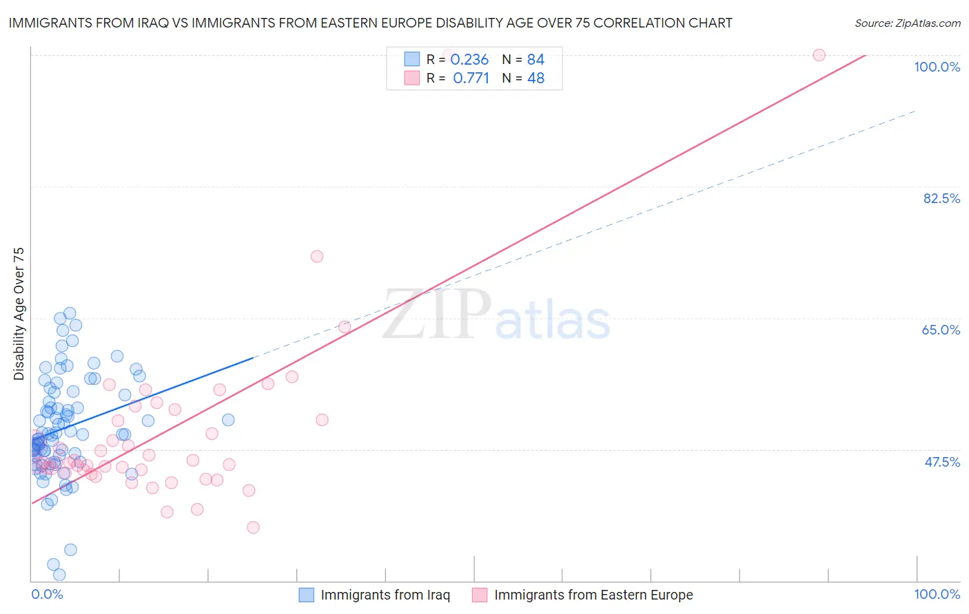 Immigrants from Iraq vs Immigrants from Eastern Europe Disability Age Over 75