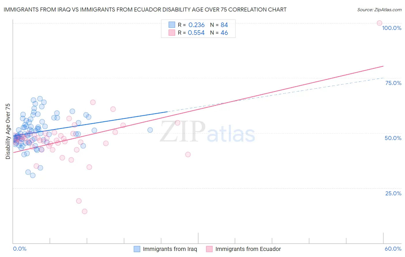 Immigrants from Iraq vs Immigrants from Ecuador Disability Age Over 75