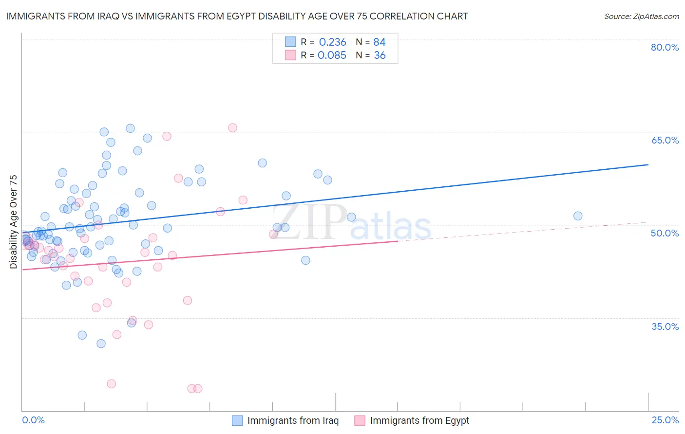 Immigrants from Iraq vs Immigrants from Egypt Disability Age Over 75