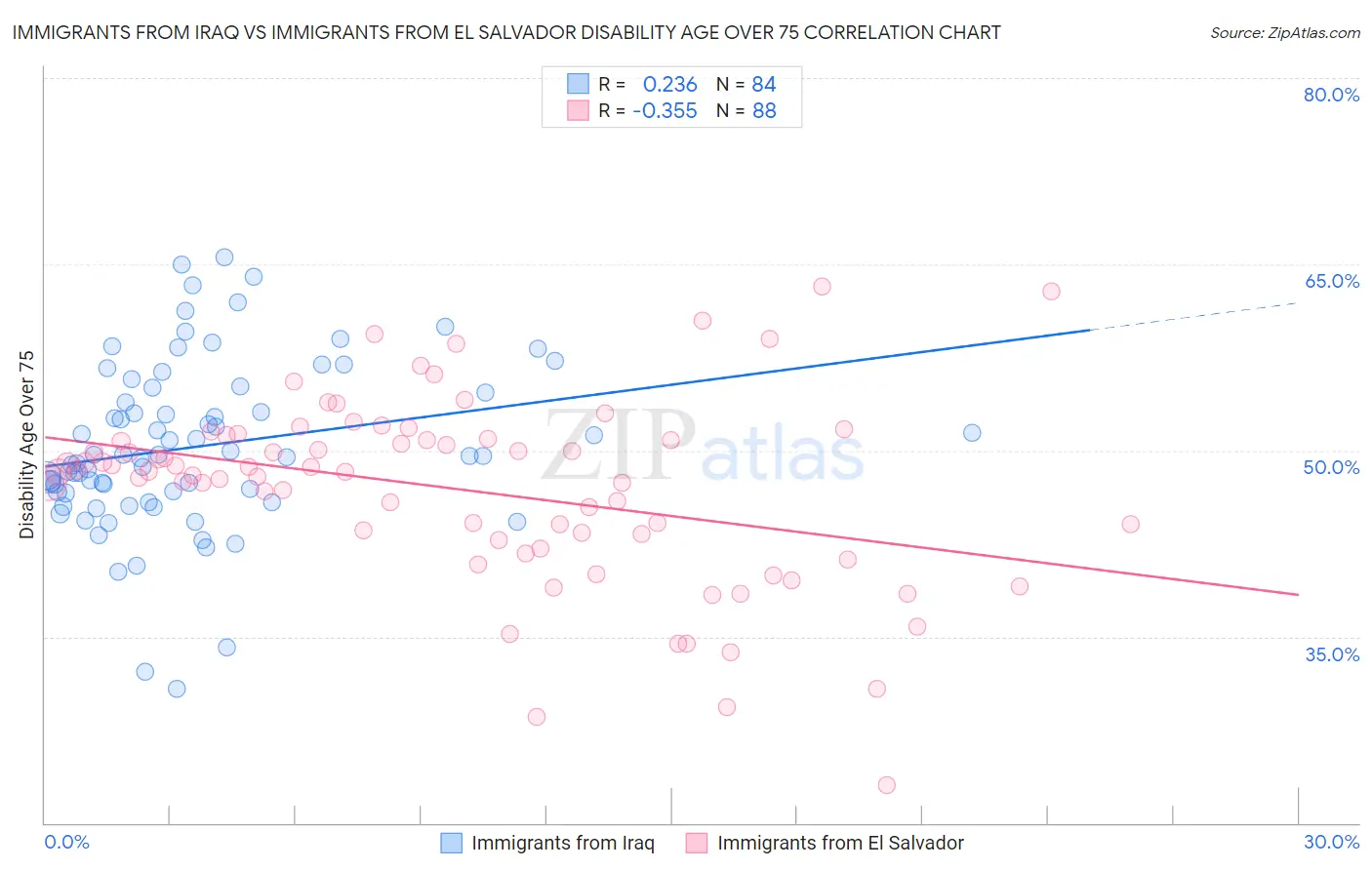 Immigrants from Iraq vs Immigrants from El Salvador Disability Age Over 75