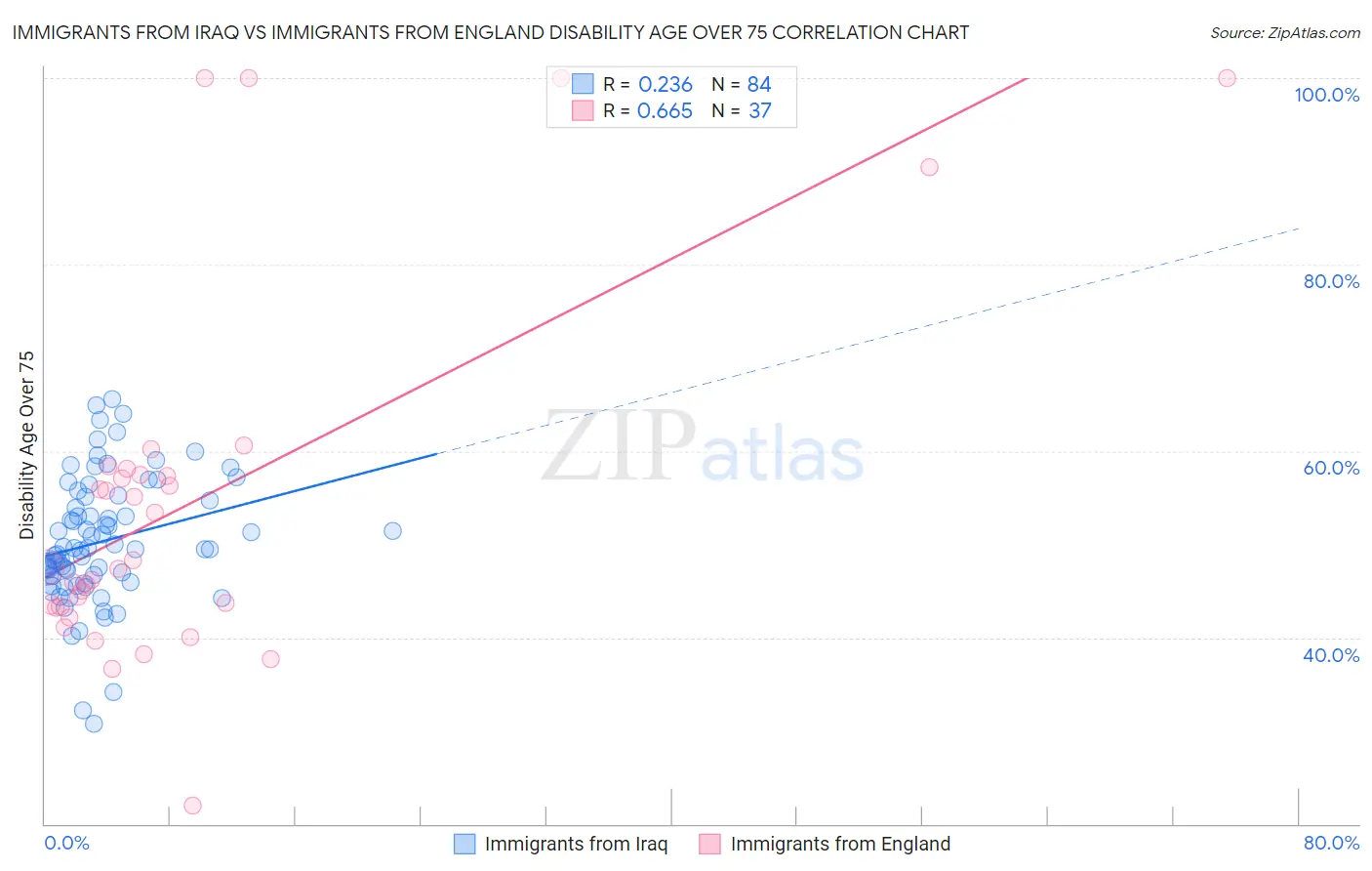 Immigrants from Iraq vs Immigrants from England Disability Age Over 75