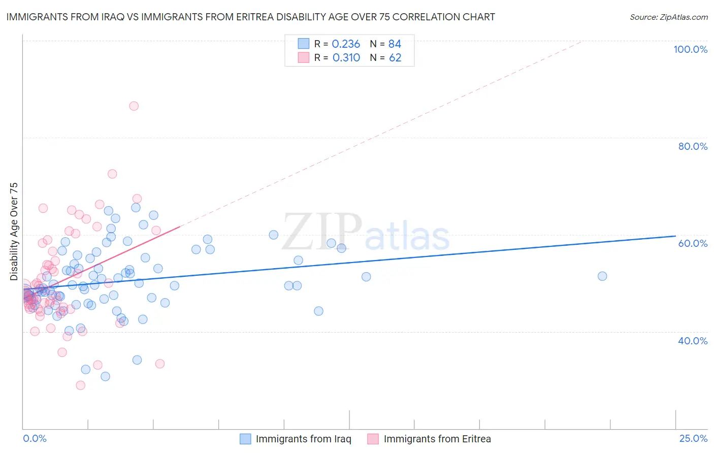 Immigrants from Iraq vs Immigrants from Eritrea Disability Age Over 75