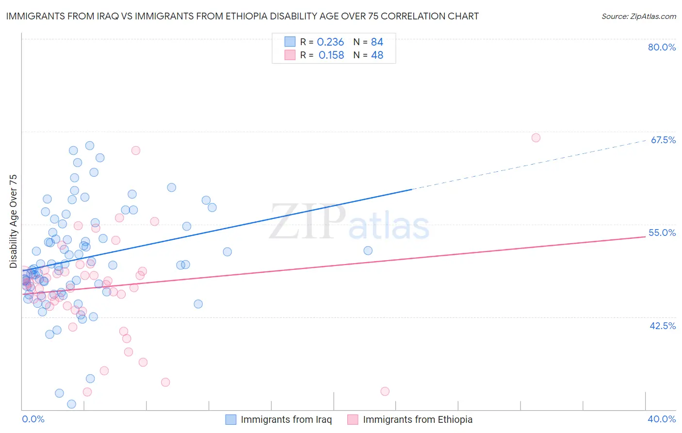 Immigrants from Iraq vs Immigrants from Ethiopia Disability Age Over 75