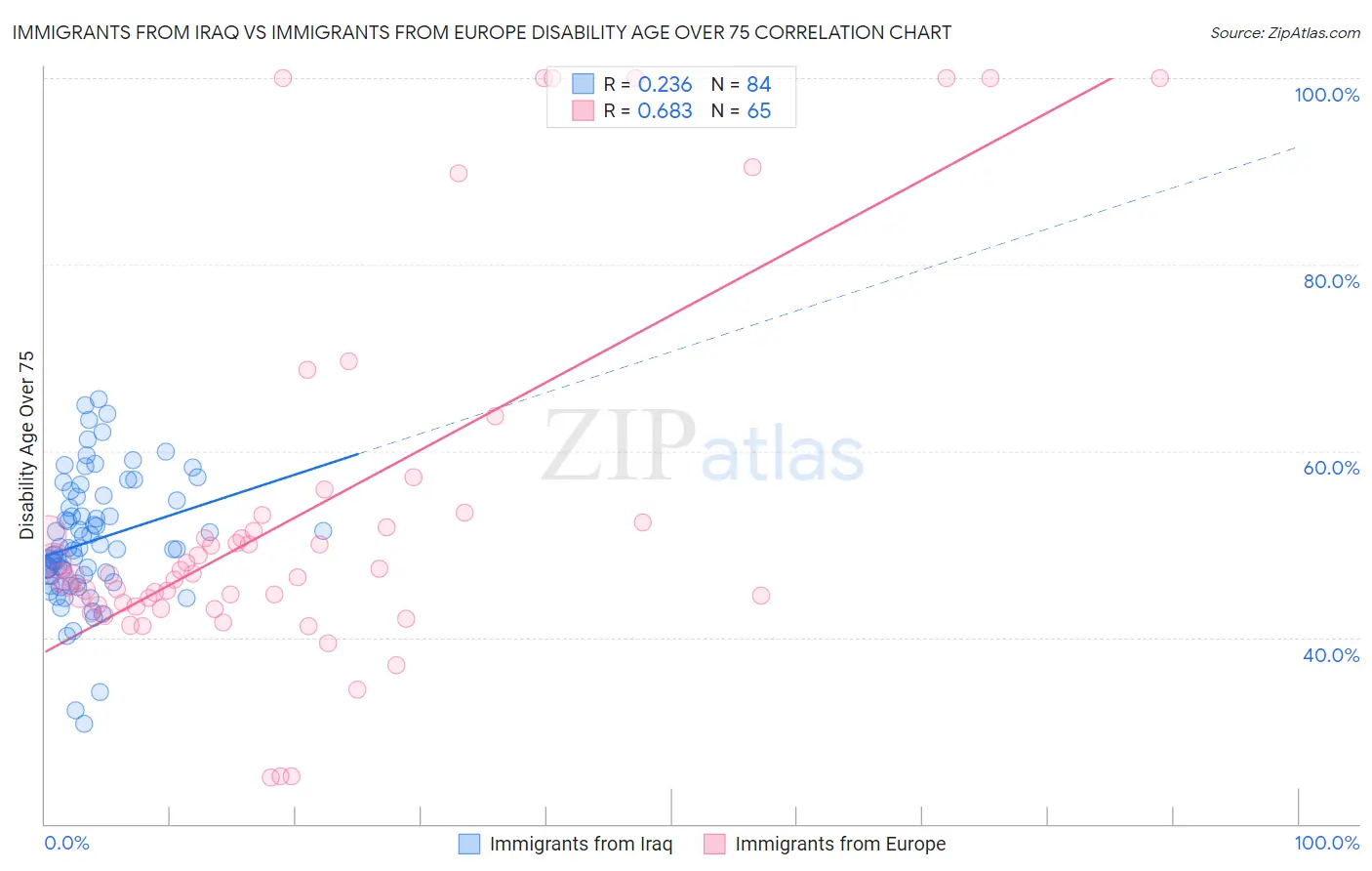 Immigrants from Iraq vs Immigrants from Europe Disability Age Over 75