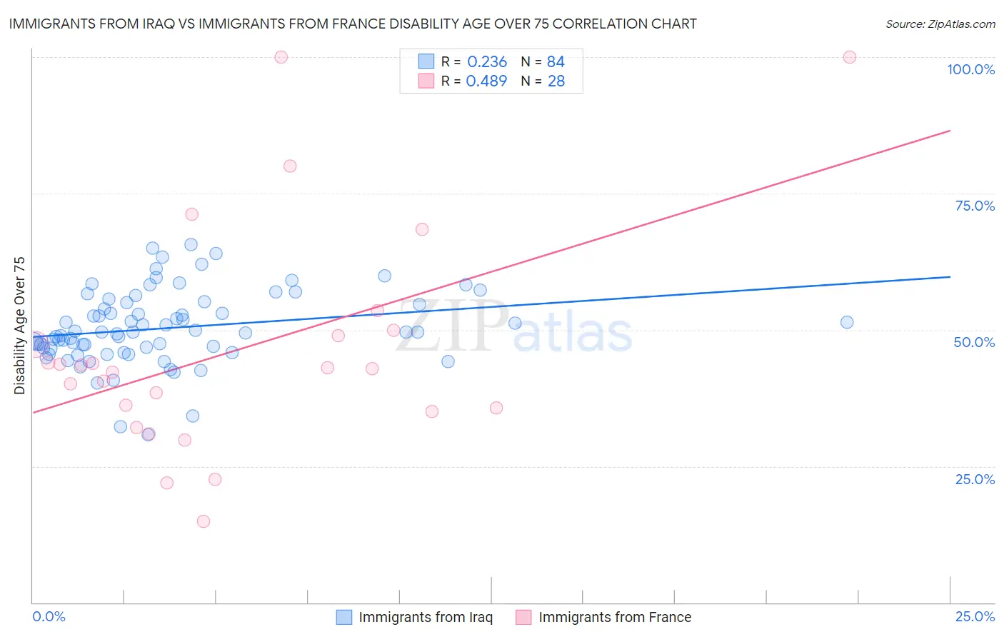 Immigrants from Iraq vs Immigrants from France Disability Age Over 75