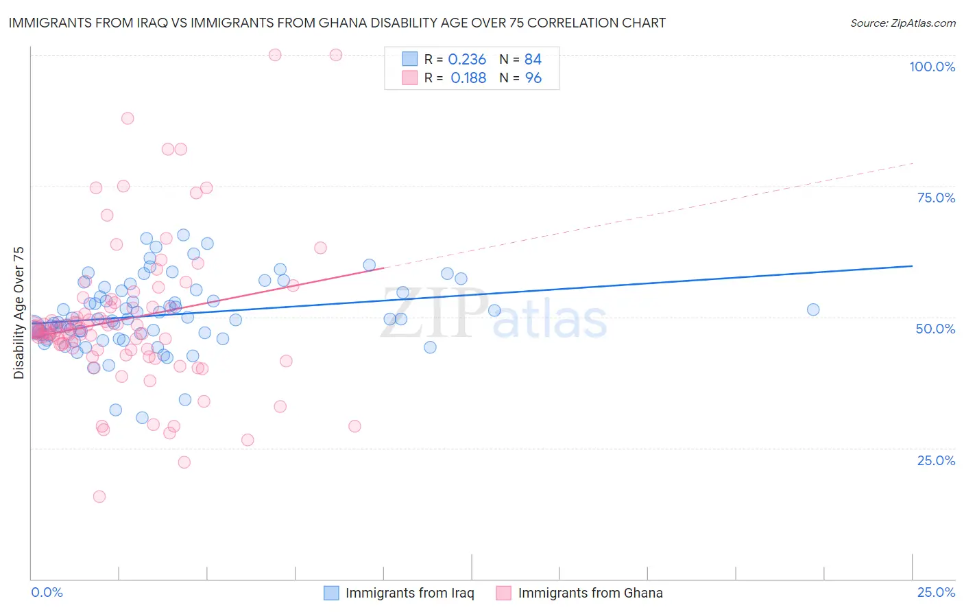 Immigrants from Iraq vs Immigrants from Ghana Disability Age Over 75