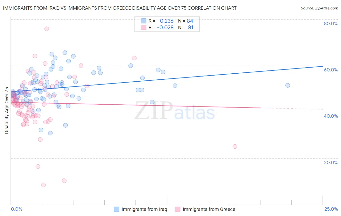 Immigrants from Iraq vs Immigrants from Greece Disability Age Over 75