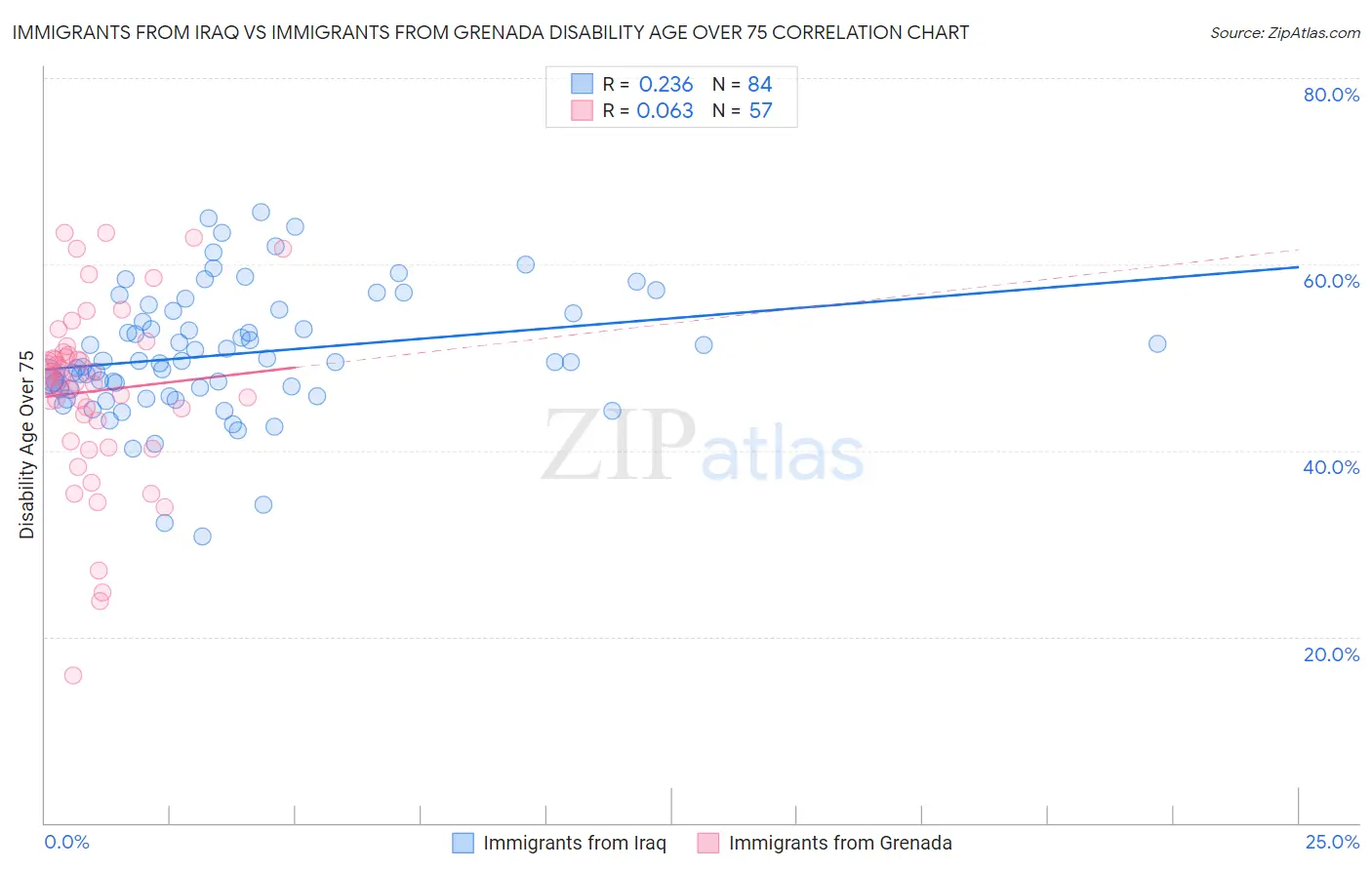 Immigrants from Iraq vs Immigrants from Grenada Disability Age Over 75