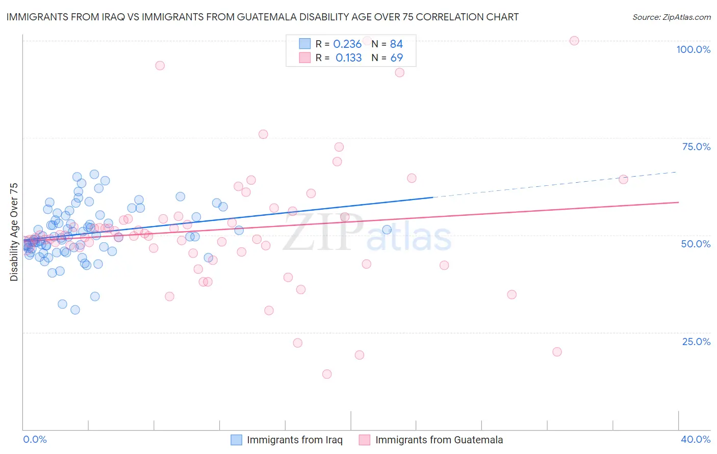 Immigrants from Iraq vs Immigrants from Guatemala Disability Age Over 75